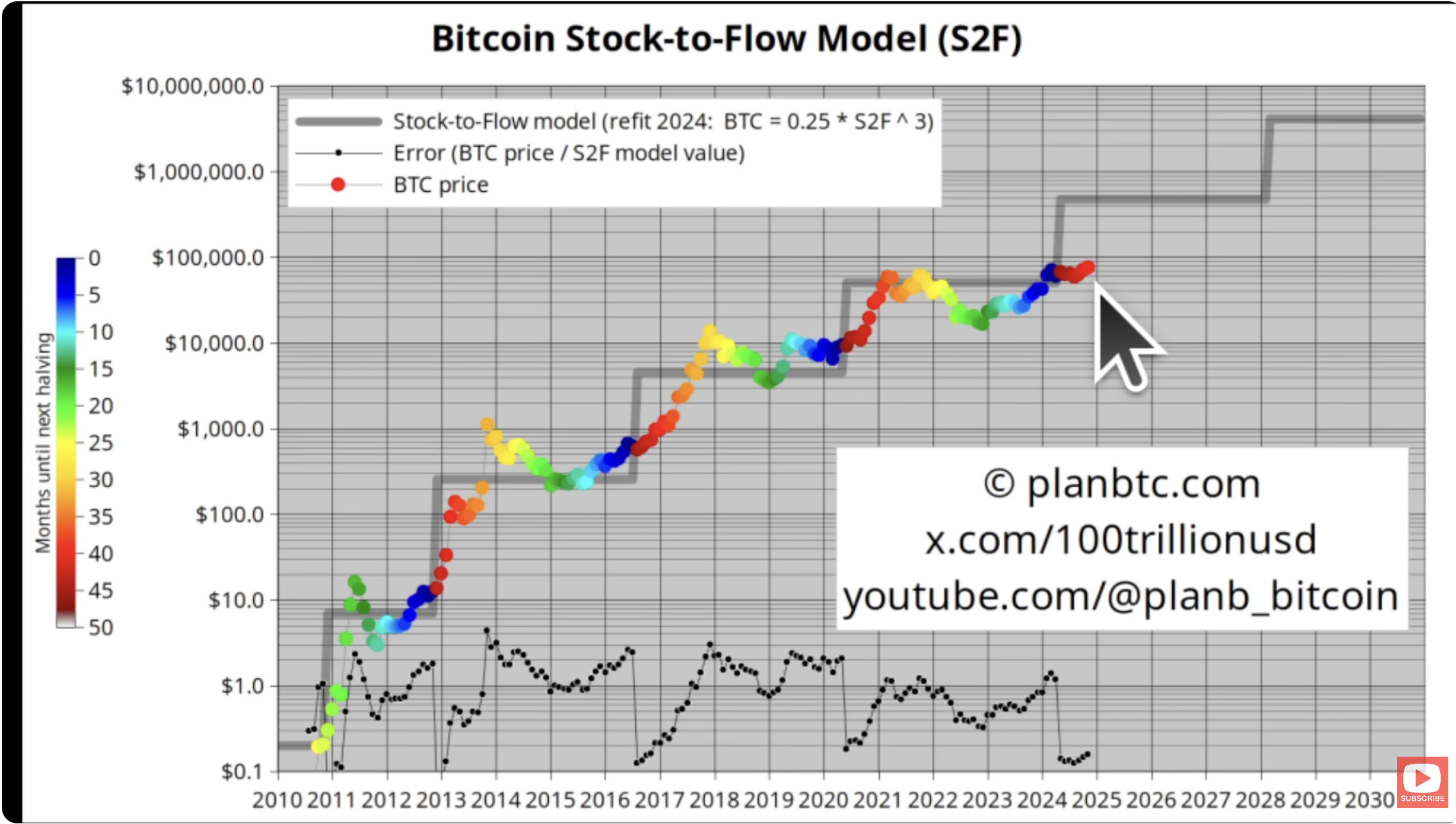 Stock-To-Flow - PlanB