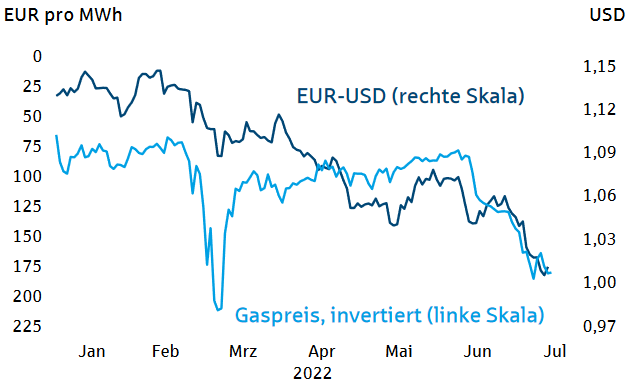 EUR/USD und Erdgaspreis (invertiert)