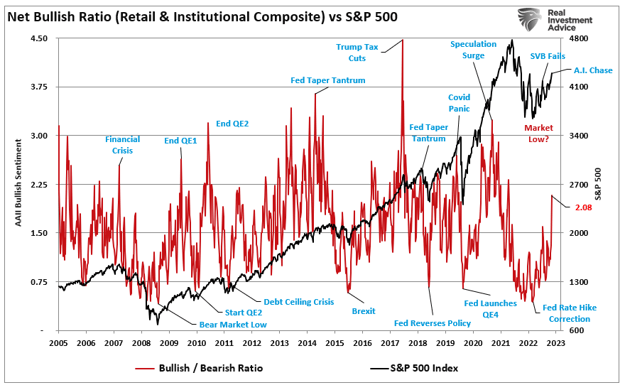 Net Bullish Ratio vs. S&P 500