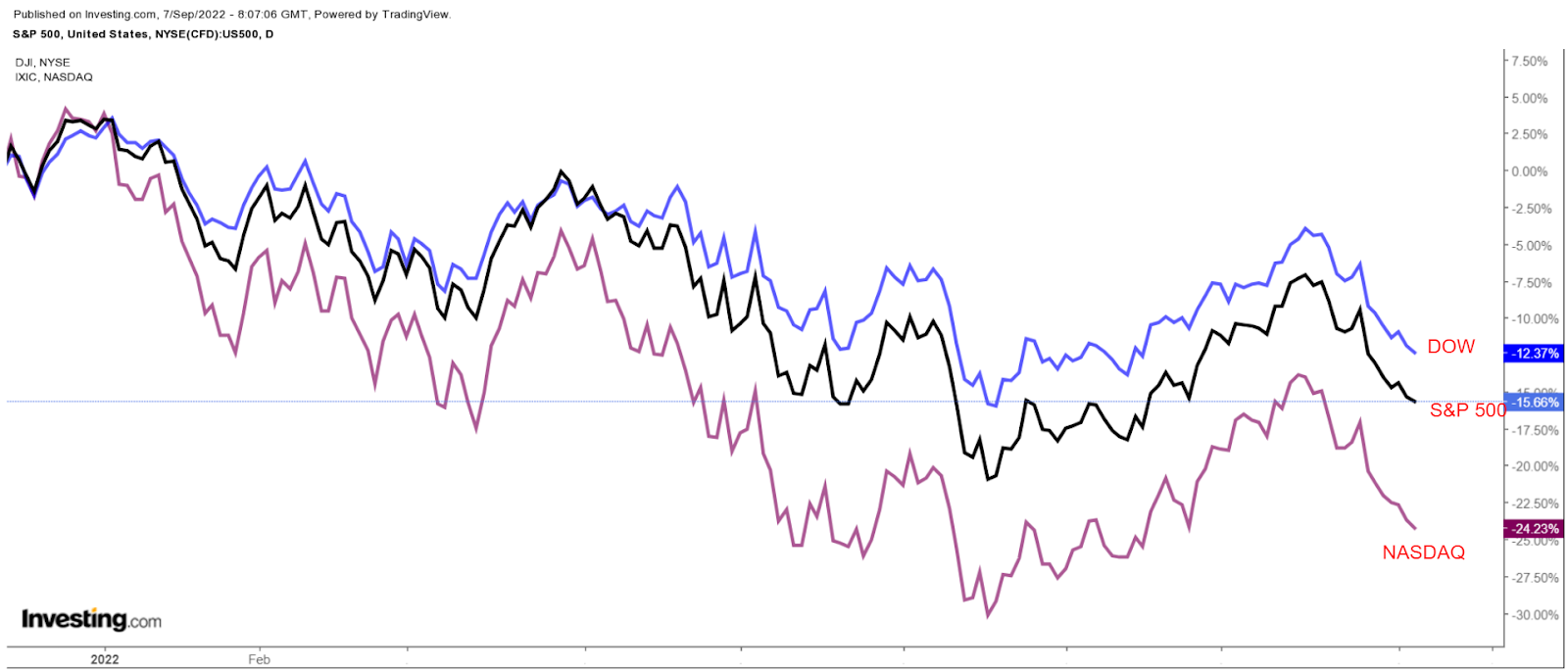 Performance-Chart: S&P, Dow Jones und Nasdaq