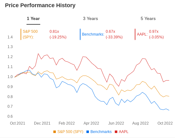Apple: 1-Jahres-Performance im Vergleich zu Benchmarks