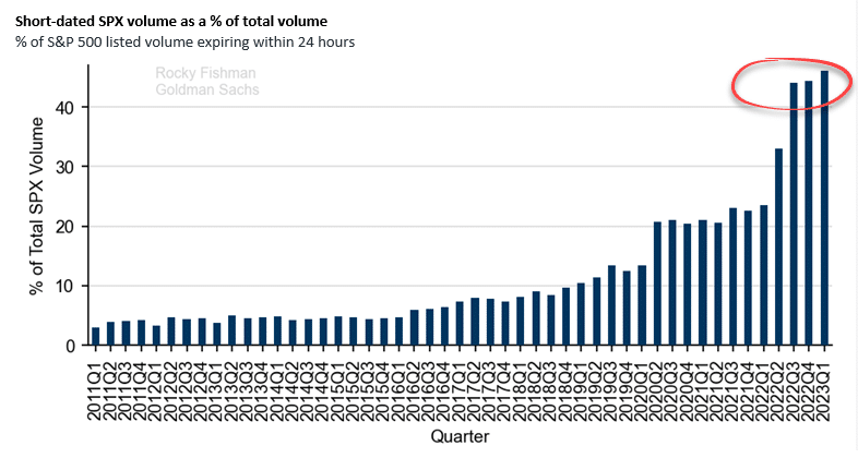 Kurzlaufende Optionen auf den S&P 500