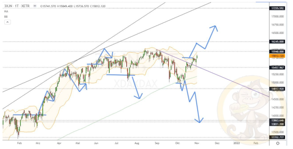 Chartdarstellung: Dax D1, 08:00-22:00