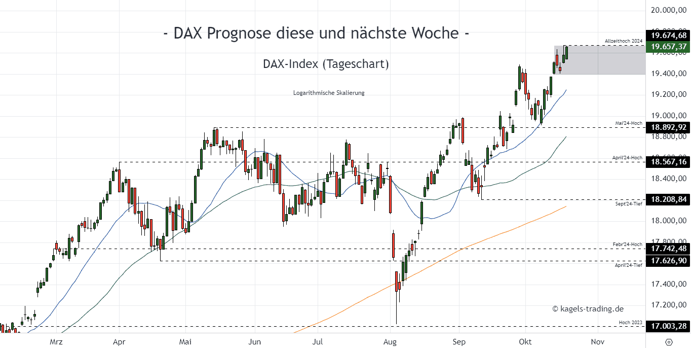 DAX im Tageschart