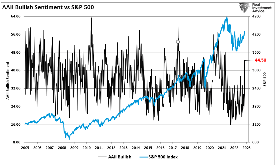 AAII Bullish Sentiment vs. S&P 500