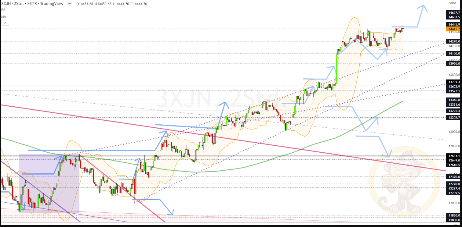 Chartdarstellung: Dax H2, 08:00-22:00