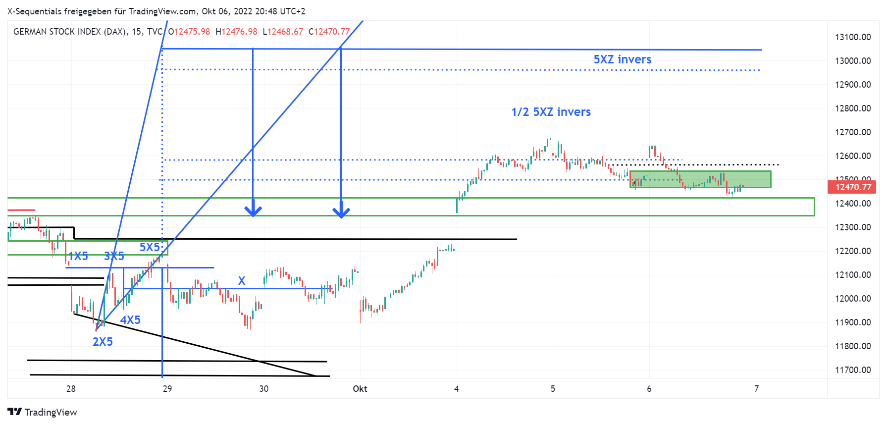 devin sage dax index 4h daytrading xsequentials chart 6 oktober 2022