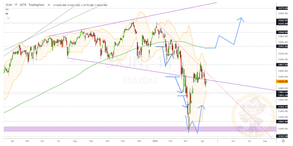 Chartdarstellung: Dax D1, 08:00-22:00