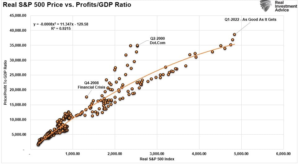 Realer S&P 500 Kurs vs. BIP zu Gewinnen