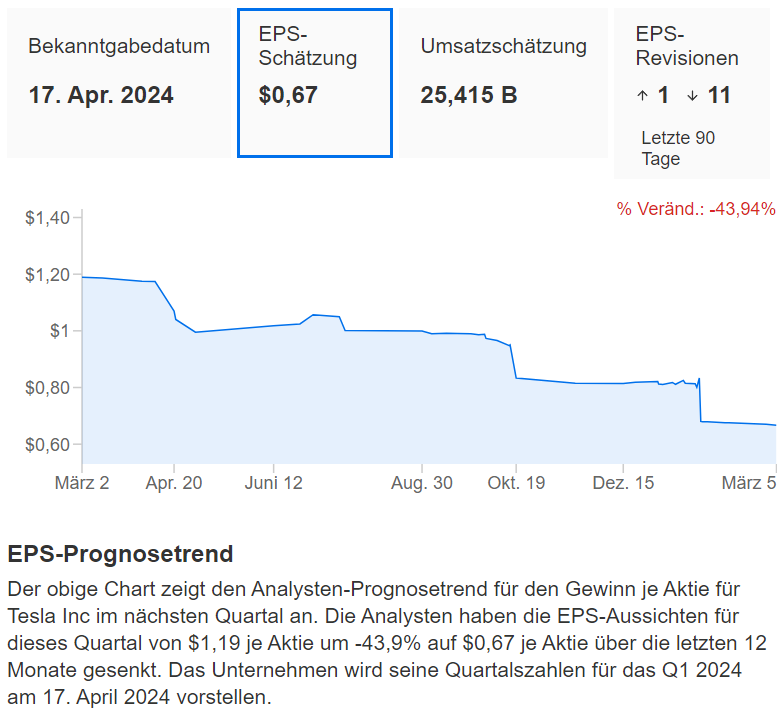 InvestingPro - Tesla EPS