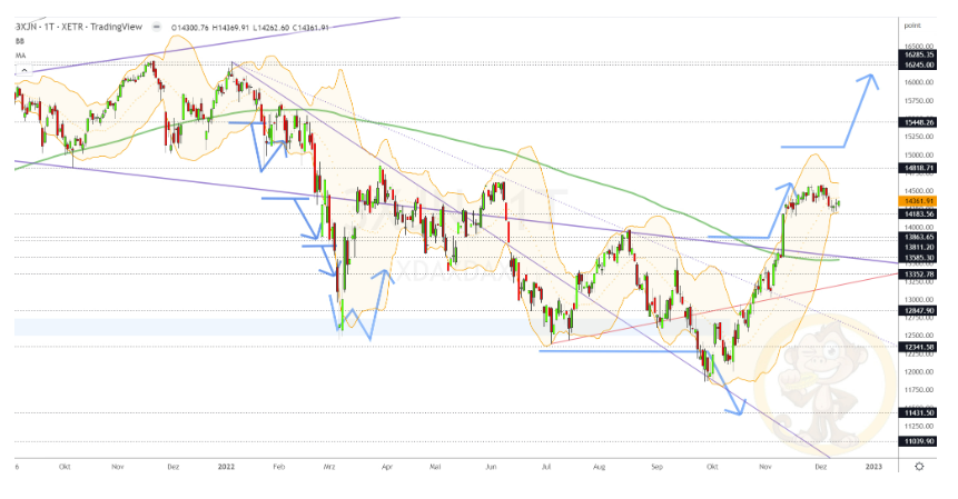 Chartdarstellung: Dax D1, 08:00-22:00