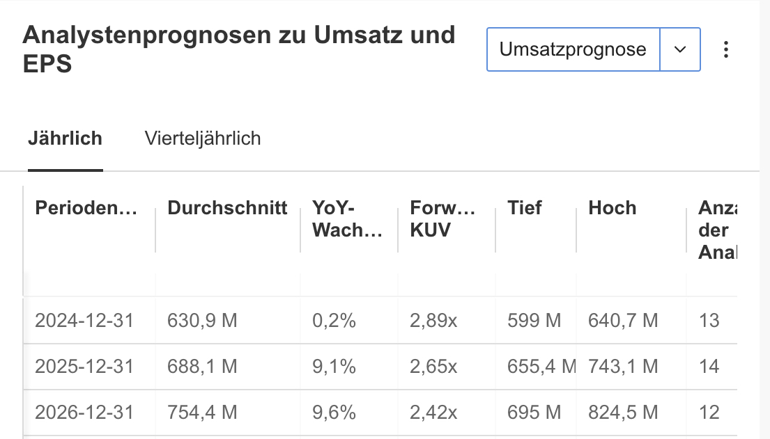 Aixtron Umsatz erwartet