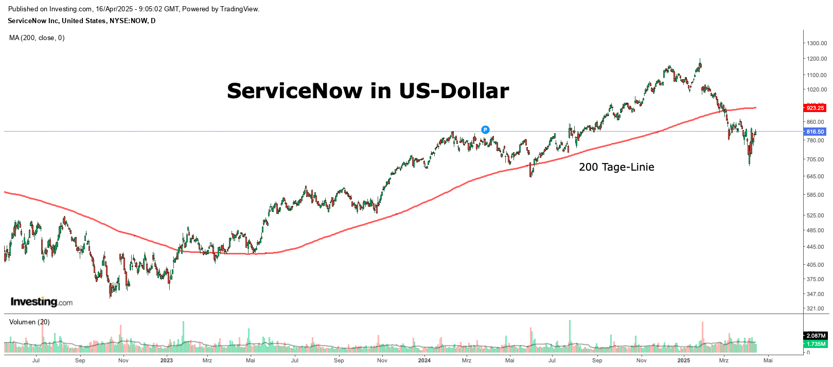 ServiceNow in US-Dollar