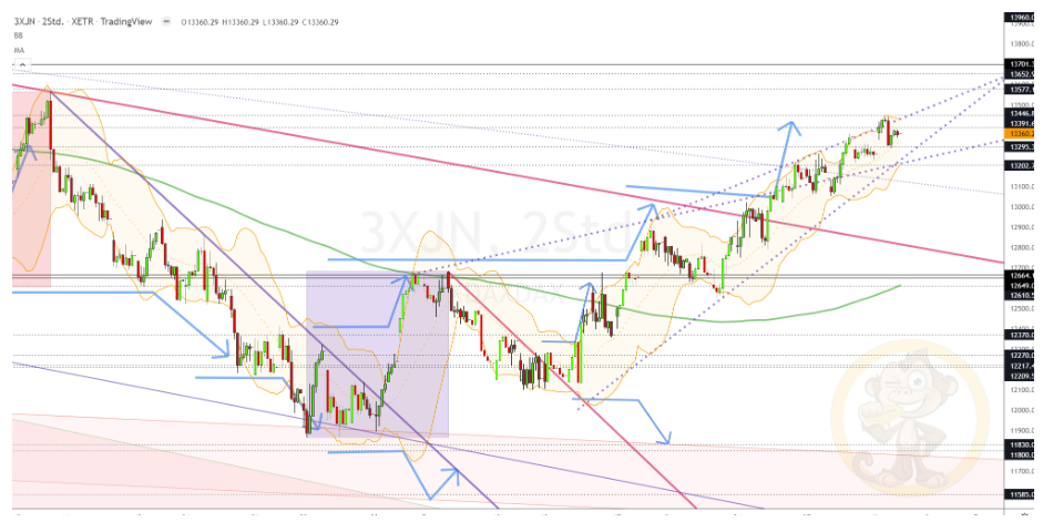 Chartdarstellung: Dax H2, 08:00-22:00