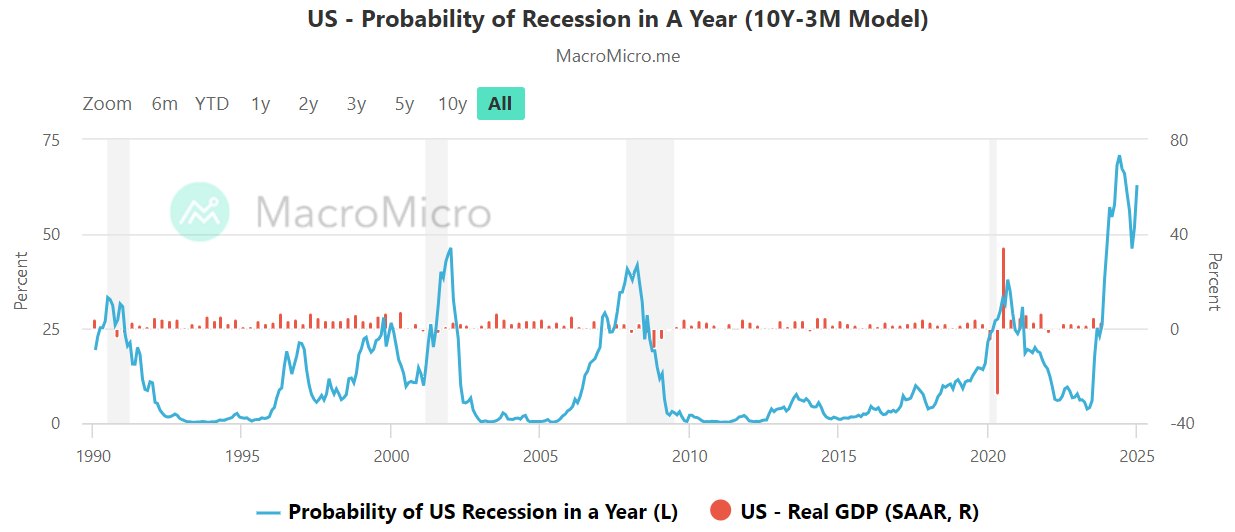 Rezessionswahrscheinlichkeit