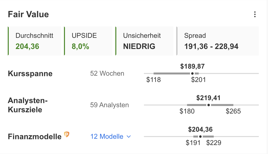 Amazon - Fair Value