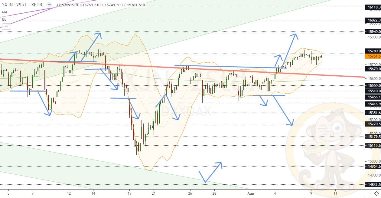 Chartdarstellung: Dax H2, 08:00-22:00