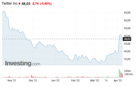 Chart zur Twitter-Aktie