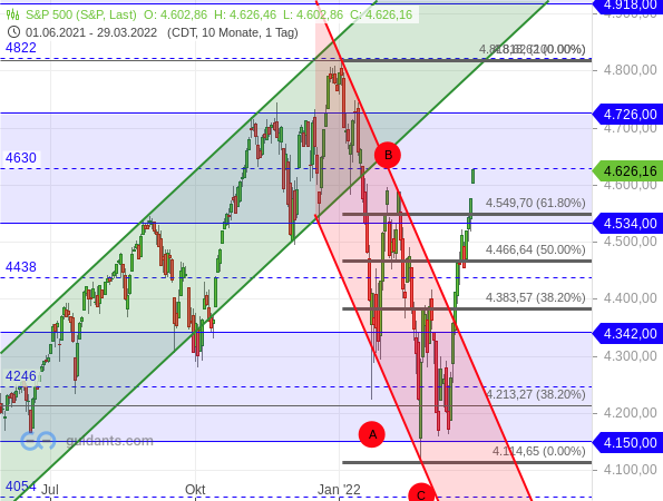 S&P 500 - Chartanalyse