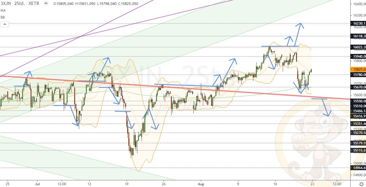 Chartdarstellung: Dax H2, 08:00-22:00