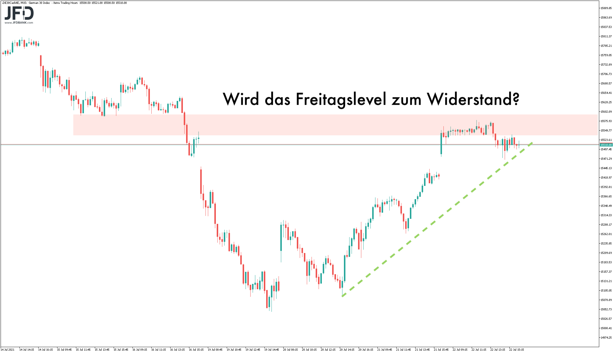 Widerstand im Wochenverlauf