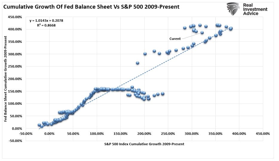 Fed-Bilanz vs. S&P 500 Korrelation
