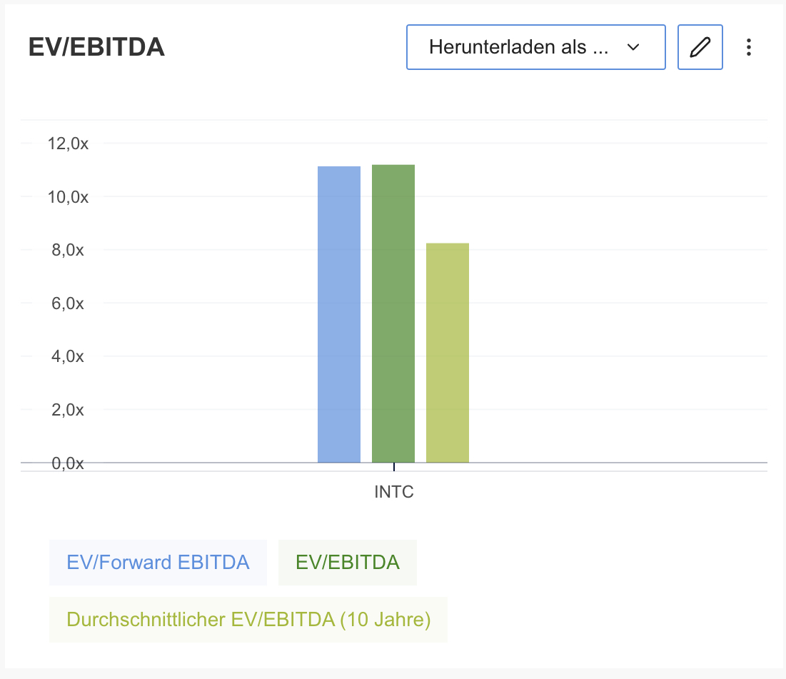 Intel - EV/EBITDA