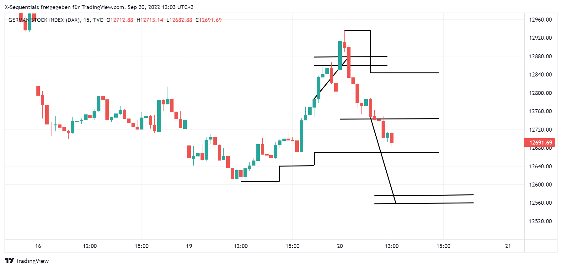 devin sage x-sequentials dax ondex daytrading chart 20.9.2022