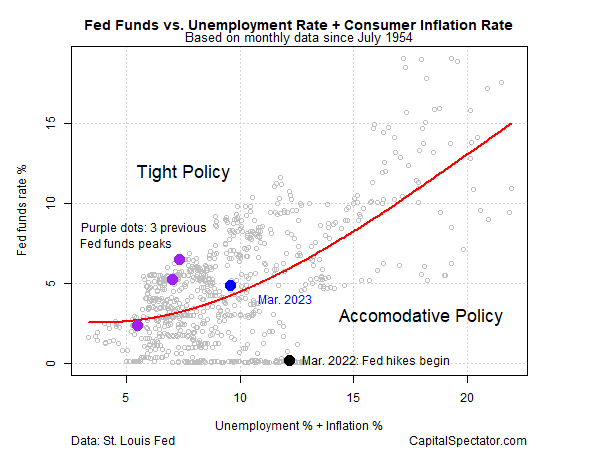 Fed Funds vs Arbeitslosigkeit + Verbraucherinflation