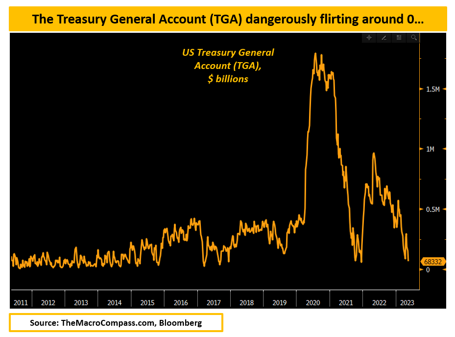 Treasury General Account (TGA) Chart
