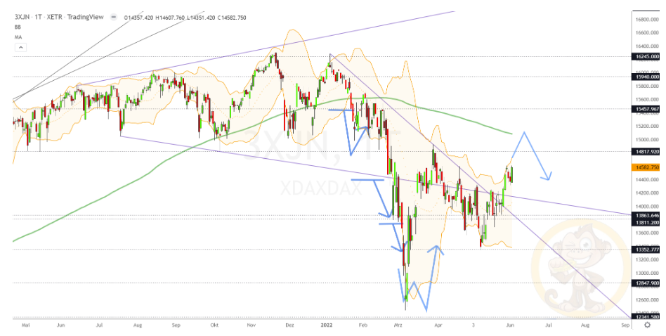 Chartdarstellung: Dax D1, 08:00-22:00