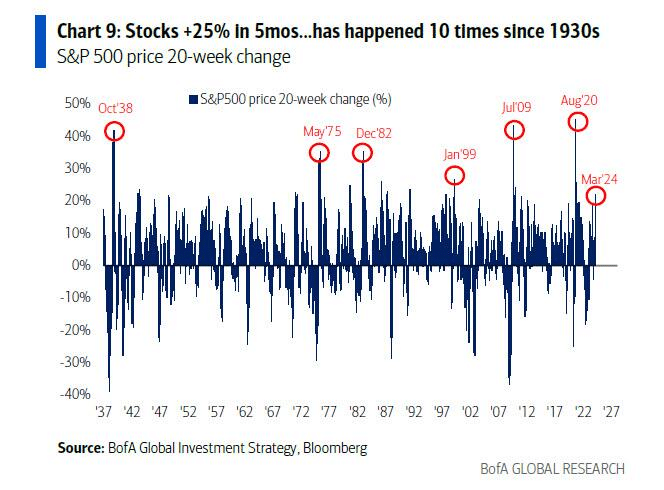 Aktien +25 % in fünf Monaten