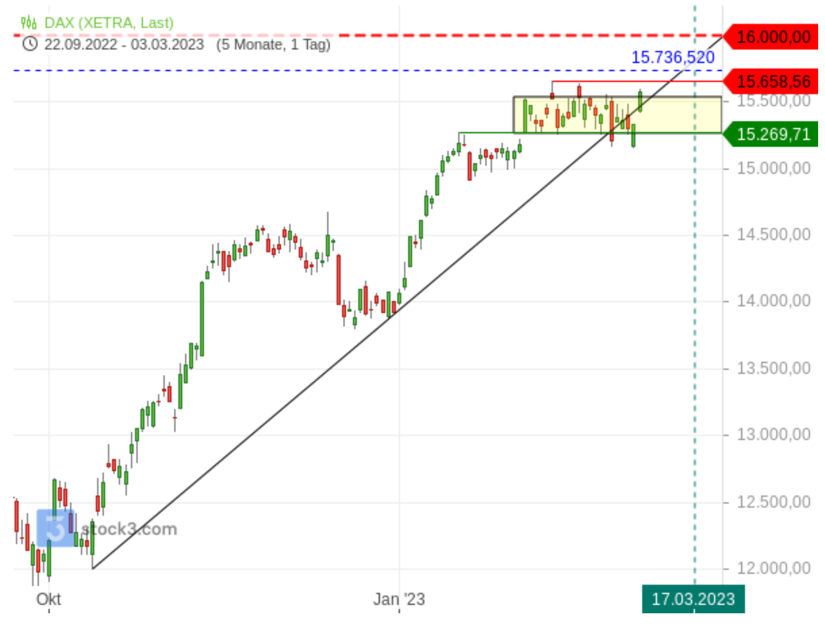 DAX Chart