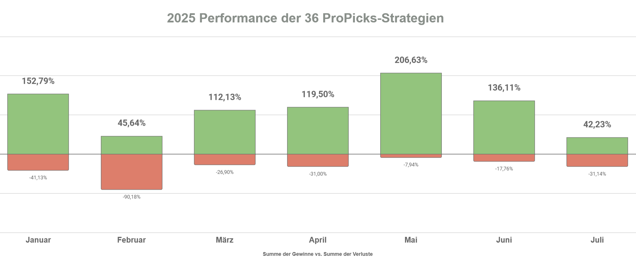 ProPicks 2025 Chart