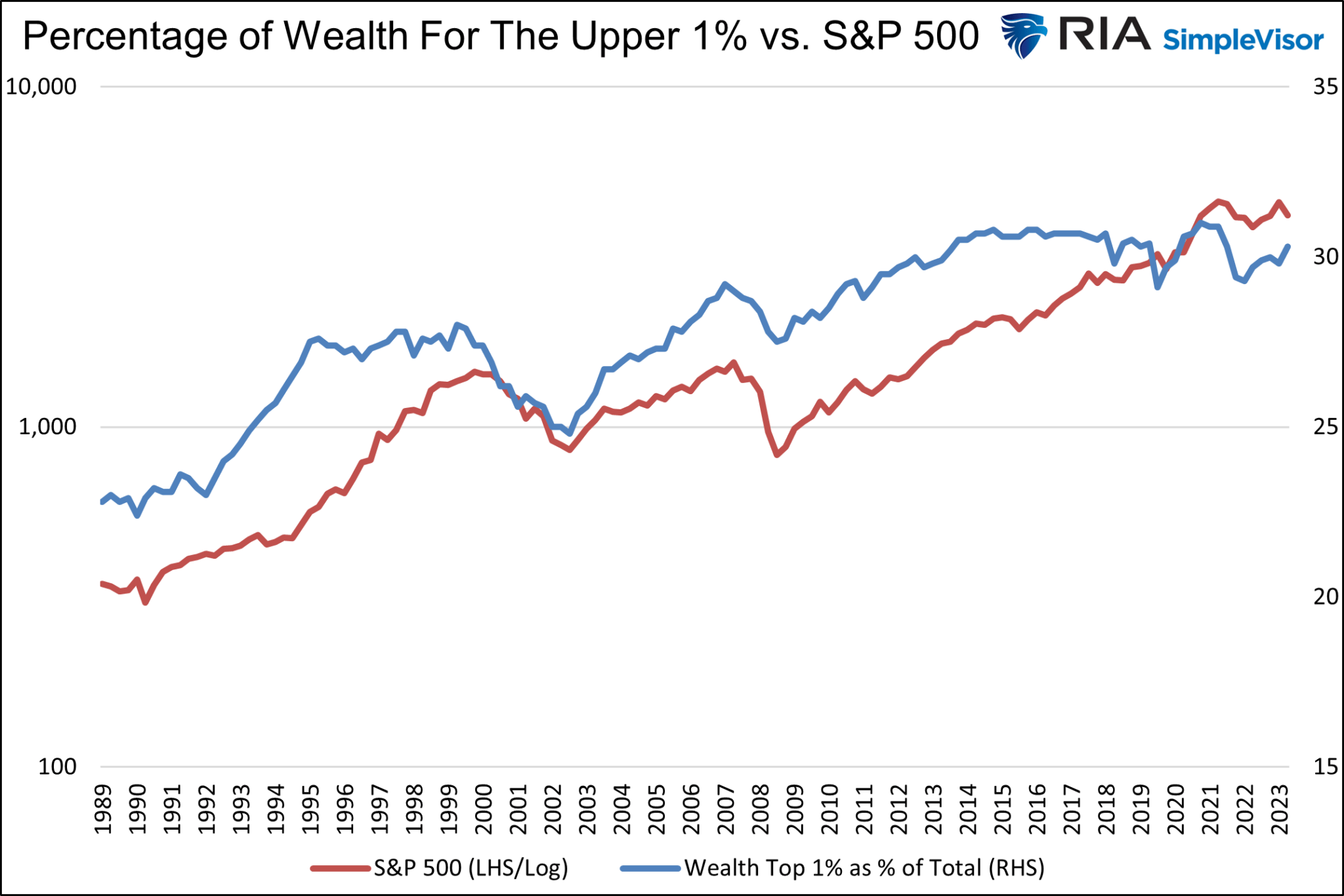 Prozentualer Anteil des Vermögens - Top-1% gegenüber S&P 500