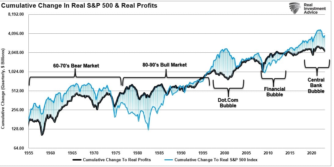 Kumulative Veränderung der realen Gewinne vs. realer S&P 500