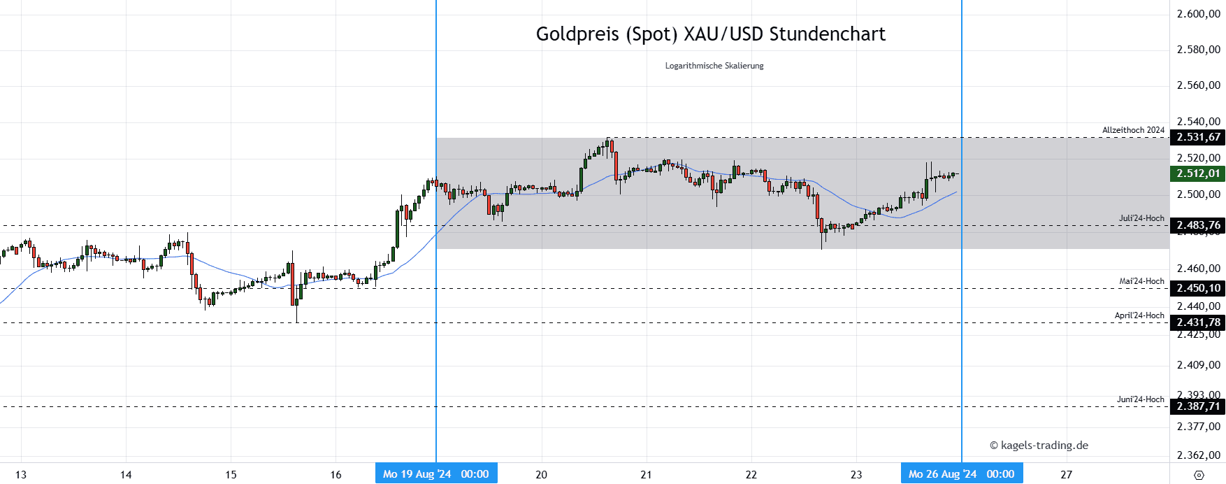 Gold Stundenchart