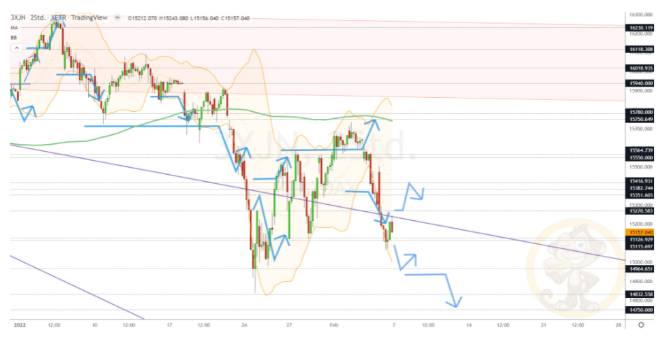 Chartdarstellung: Dax H2, 08:00-22:00