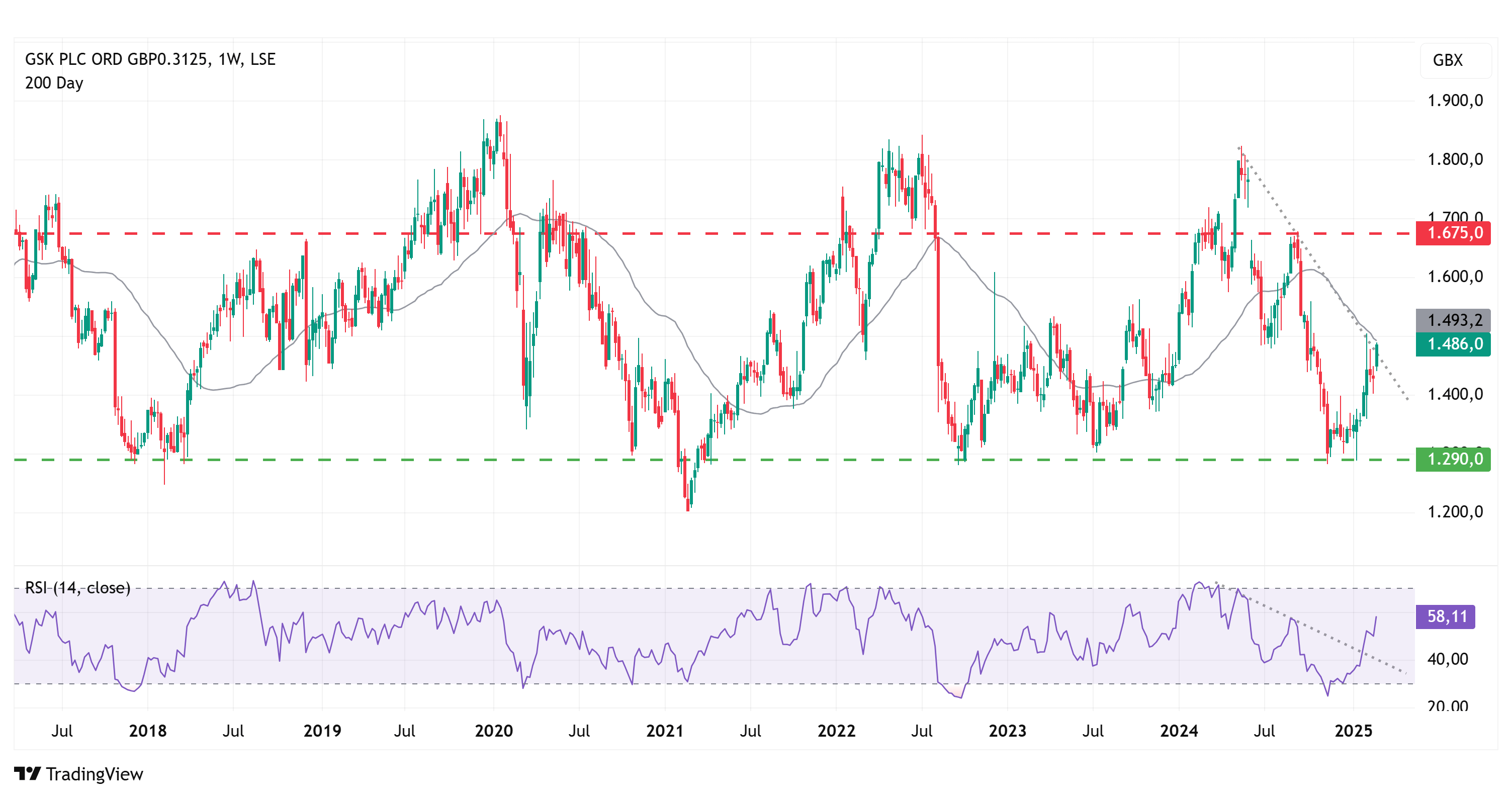 GSK Wochenkurse