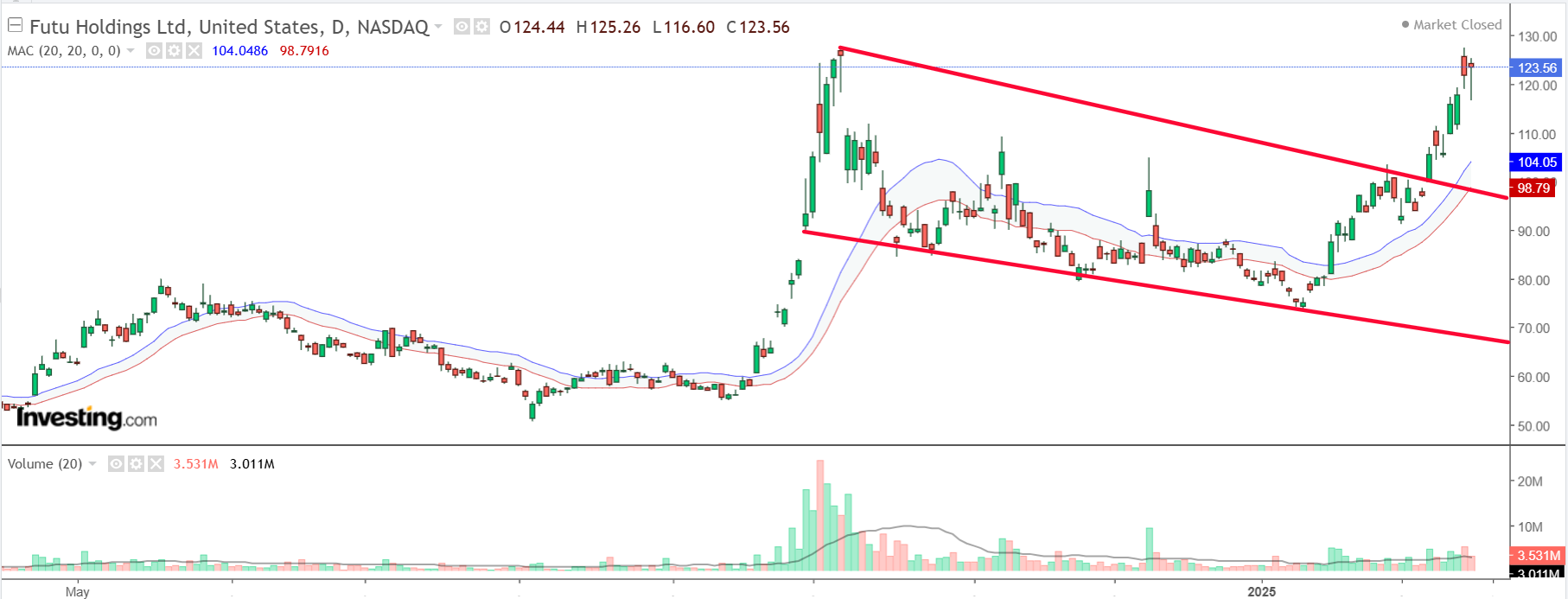 Futu Holdings - Tageskurse