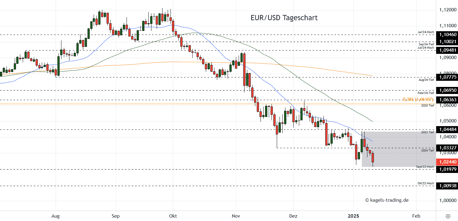 EURUSD Tageschart