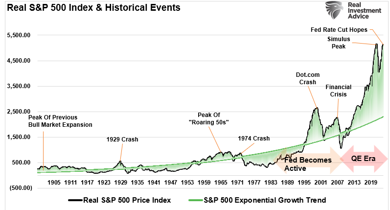 Realer S&P 500