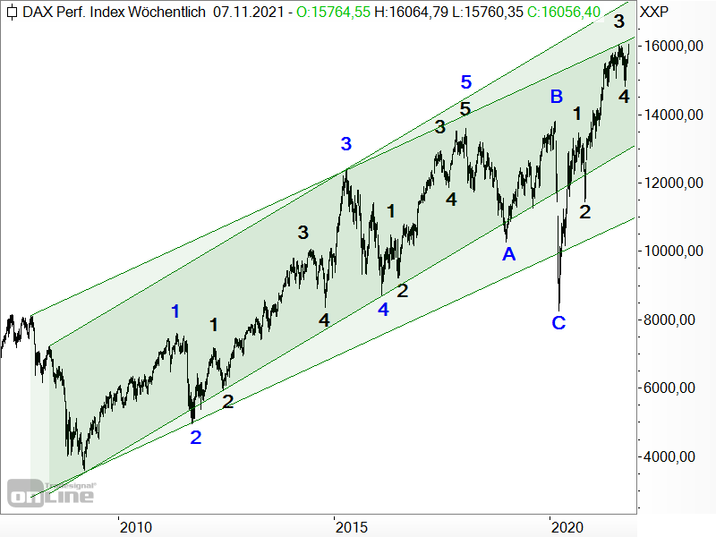 DAX - langfristige Elliott-Wellen-Analyse