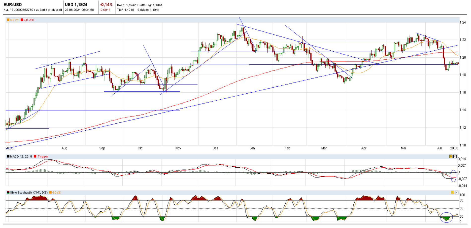 EURO/USD (daily)