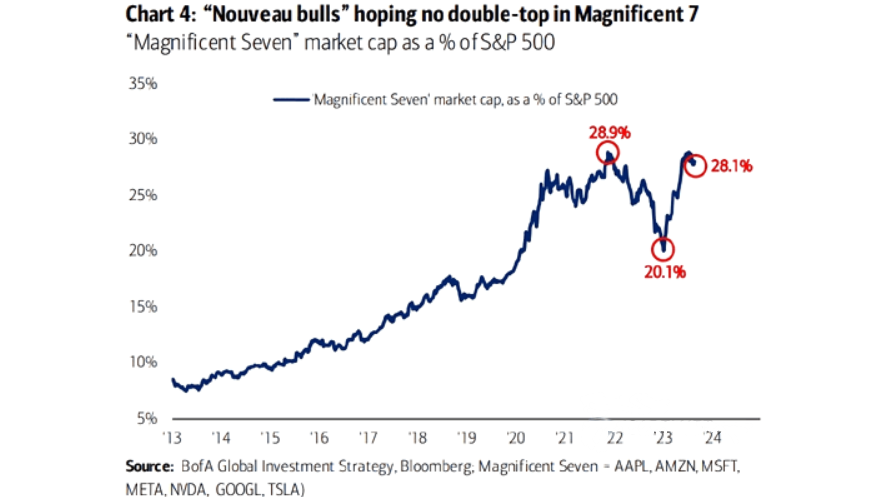 Magnificent 7: Marktkapitalisierung in % des S&P 500