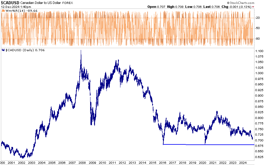 Kanadischer Dollar - Tageschart