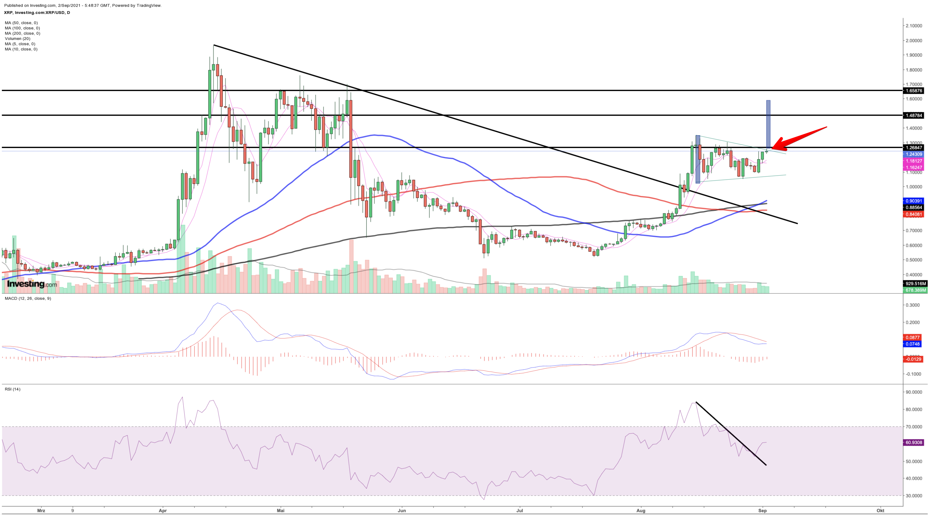 Ripple course: is the 30 percent bang coming now?