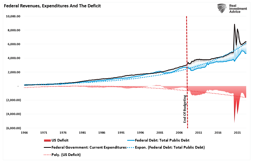 Staatseinnahmen, Ausgaben und Defizit