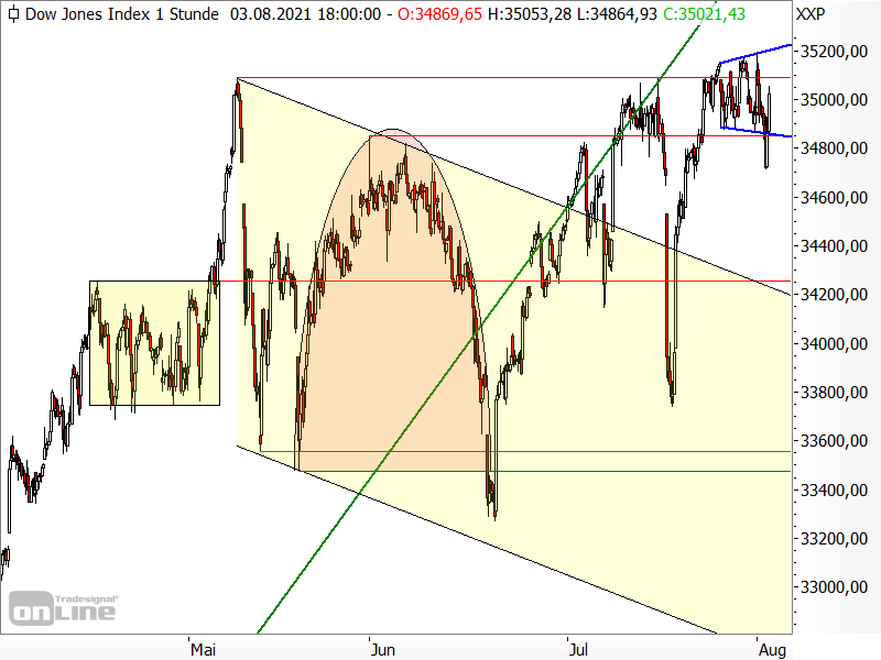 Dow Jones - Chartanalyse