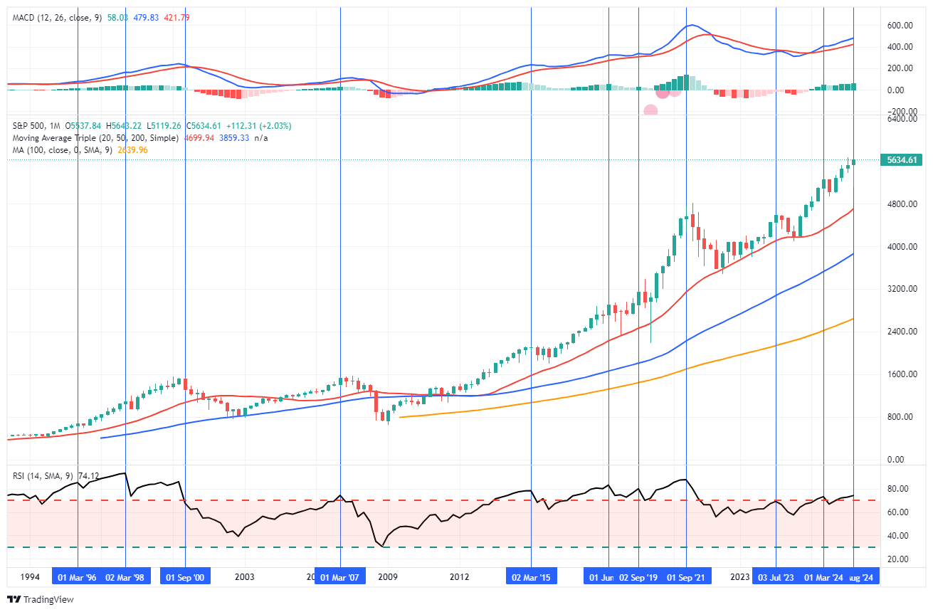 S&P 500 Monatskurse